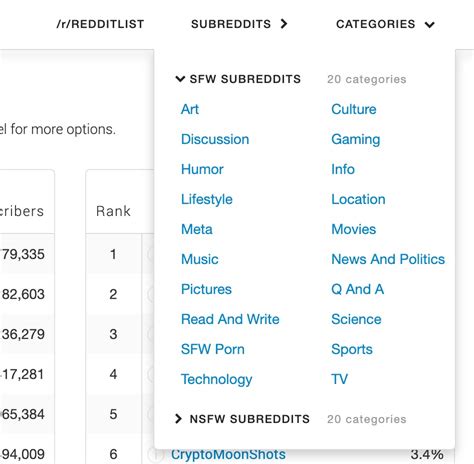 Tracking The Top 5000 Subreddits